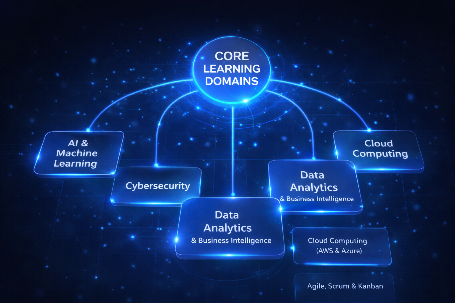 Garranto learning domains branching from a core skill foundation